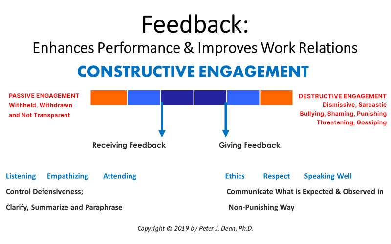 Effective Feedback enhances performance and improves work relations